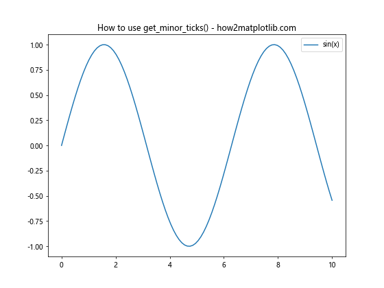 Matplotlib中的Axis.get_minor_ticks()函数：轻松获取次要刻度