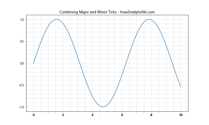 Matplotlib中的Axis.get_minor_ticks()函数：轻松获取次要刻度