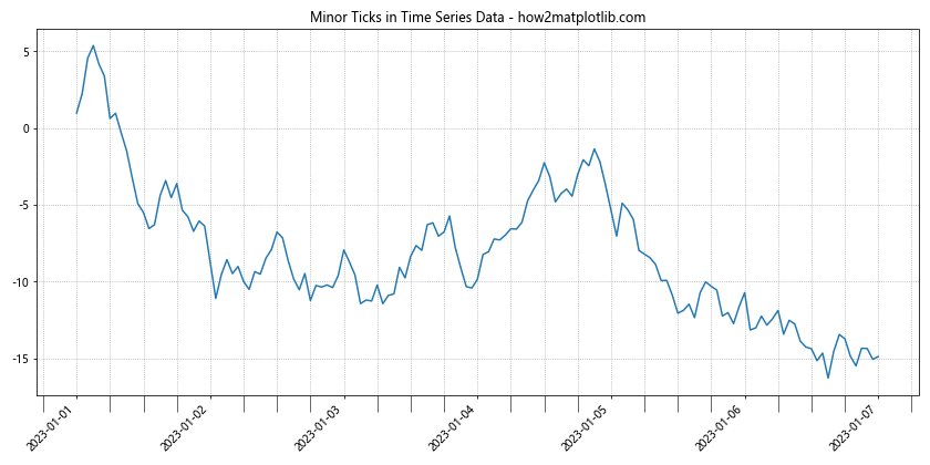 Matplotlib中的Axis.get_minor_ticks()函数：轻松获取次要刻度