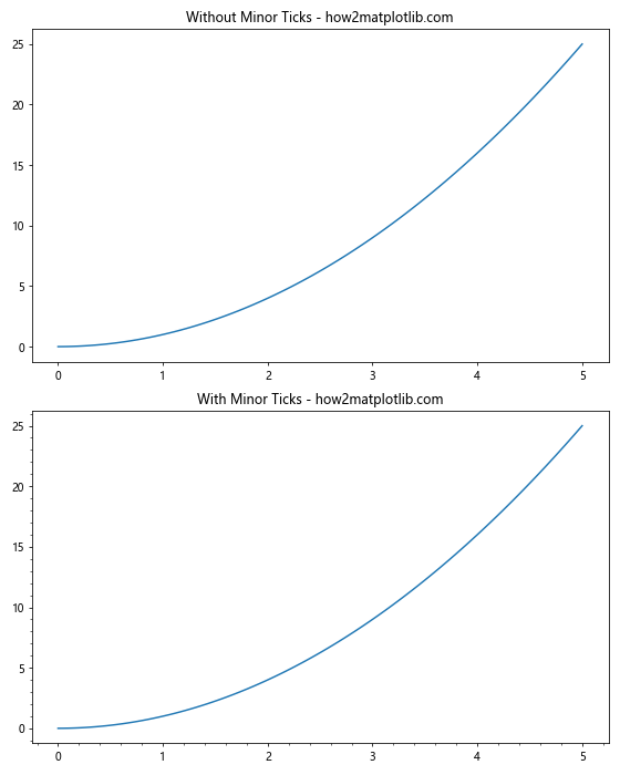 Matplotlib中的Axis.get_minor_ticks()函数：轻松获取次要刻度