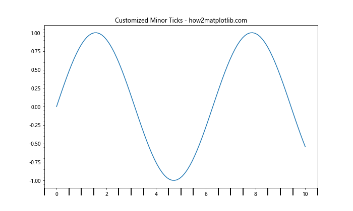 Matplotlib中的Axis.get_minor_ticks()函数：轻松获取次要刻度