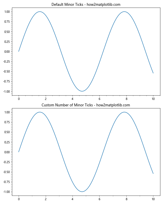 Matplotlib中的Axis.get_minor_ticks()函数：轻松获取次要刻度