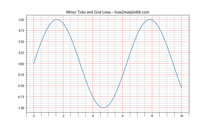 Matplotlib中的Axis.get_minor_ticks()函数：轻松获取次要刻度