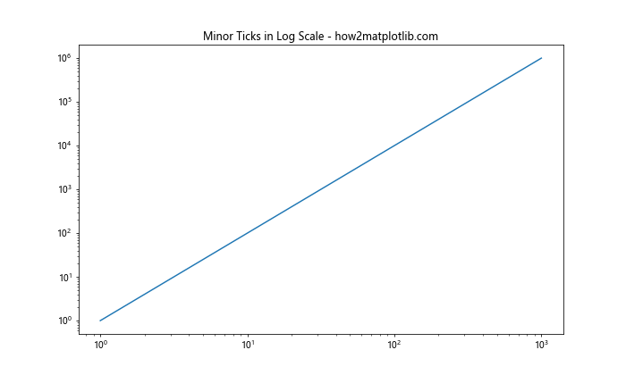 Matplotlib中的Axis.get_minor_ticks()函数：轻松获取次要刻度