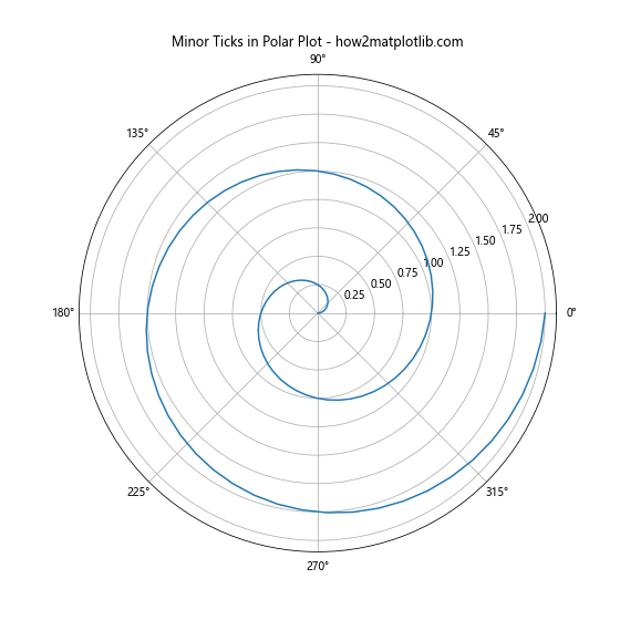 Matplotlib中的Axis.get_minor_ticks()函数：轻松获取次要刻度