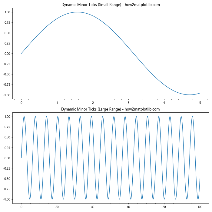 Matplotlib中的Axis.get_minor_ticks()函数：轻松获取次要刻度