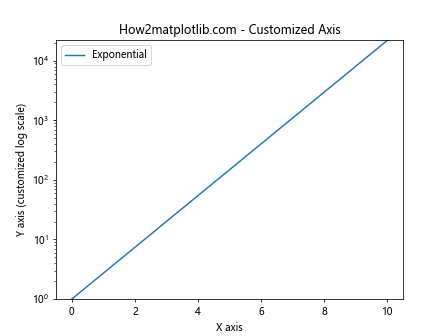 Matplotlib中的axis.Axis.get_minpos()函数详解与应用