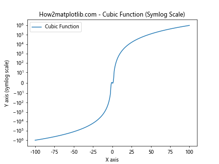 Matplotlib中的axis.Axis.get_minpos()函数详解与应用