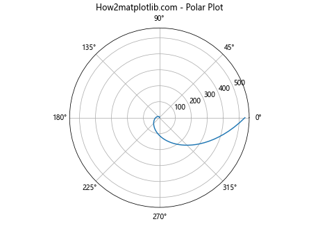 Matplotlib中的axis.Axis.get_minpos()函数详解与应用