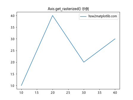 Matplotlib中的Axis.get_rasterized()函数：轻松获取栅格化状态