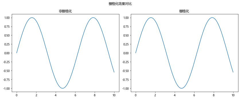 Matplotlib中的Axis.get_rasterized()函数：轻松获取栅格化状态