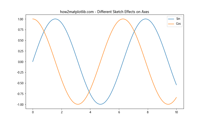 Matplotlib中的Axis.get_sketch_params()函数详解与应用