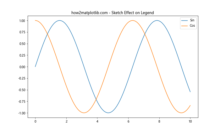 Matplotlib中的Axis.get_sketch_params()函数详解与应用