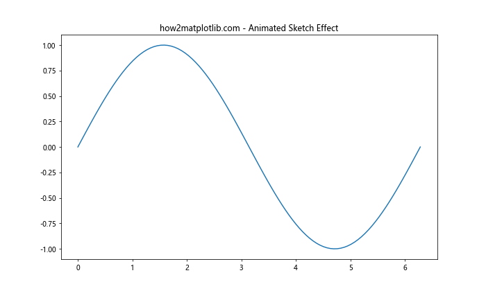 Matplotlib中的Axis.get_sketch_params()函数详解与应用