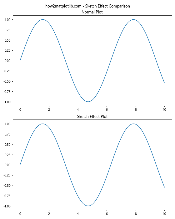 Matplotlib中的Axis.get_sketch_params()函数详解与应用