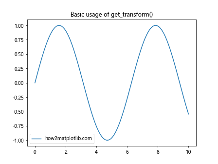 Matplotlib中的Axis.get_transform()函数：坐标变换的关键