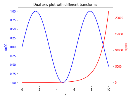 Matplotlib中的Axis.get_transform()函数：坐标变换的关键