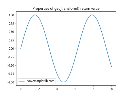 Matplotlib中的Axis.get_transform()函数：坐标变换的关键