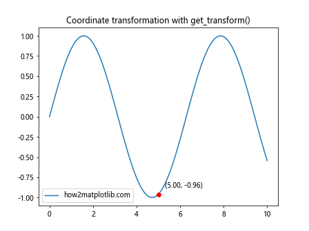 Matplotlib中的Axis.get_transform()函数：坐标变换的关键