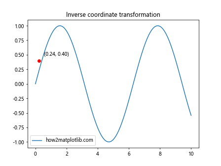 Matplotlib中的Axis.get_transform()函数：坐标变换的关键