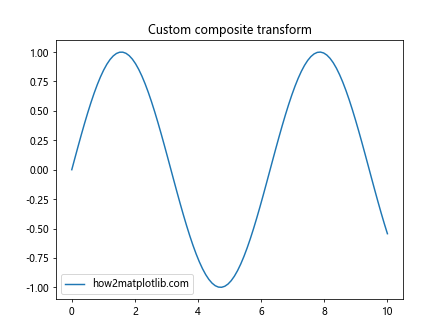 Matplotlib中的Axis.get_transform()函数：坐标变换的关键