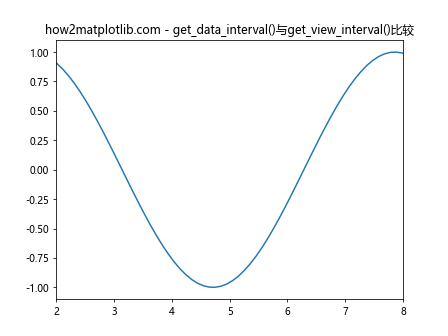 Matplotlib中的Axis.get_view_interval()函数详解与应用