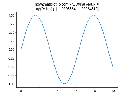 Matplotlib中的Axis.get_view_interval()函数详解与应用