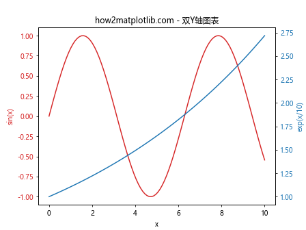 Matplotlib中的Axis.get_view_interval()函数详解与应用