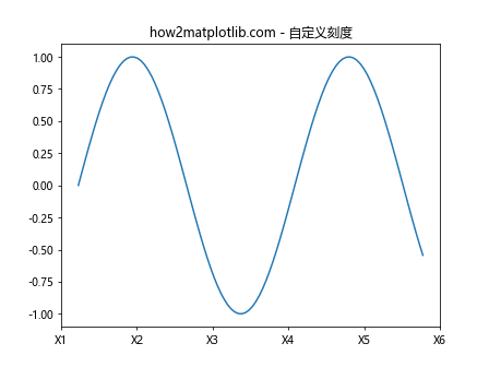 Matplotlib中的Axis.get_view_interval()函数详解与应用