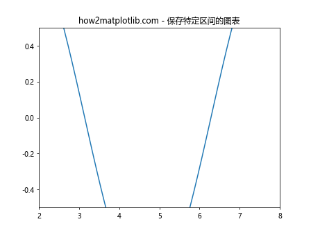 Matplotlib中的Axis.get_view_interval()函数详解与应用