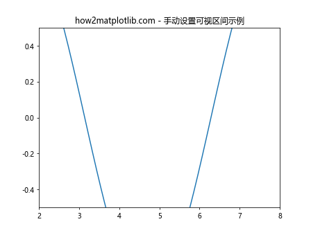 Matplotlib中的Axis.get_view_interval()函数详解与应用