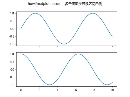 Matplotlib中的Axis.get_view_interval()函数详解与应用