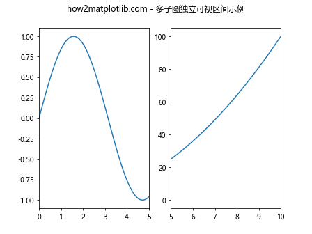 Matplotlib中的Axis.get_view_interval()函数详解与应用