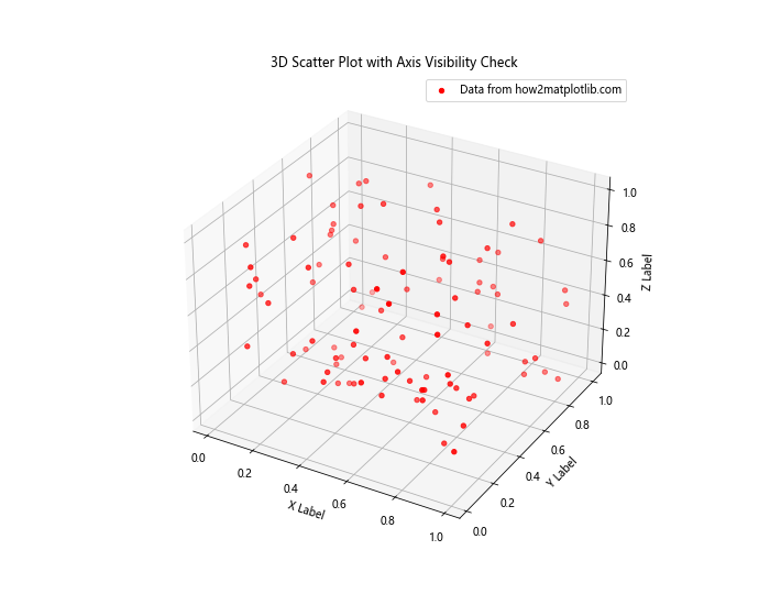 Matplotlib中的axis.Axis.get_visible()函数详解与应用