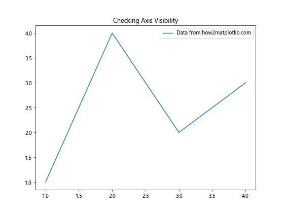 Matplotlib中的axis.Axis.get_visible()函数详解与应用