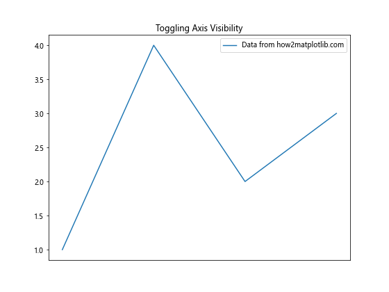 Matplotlib中的axis.Axis.get_visible()函数详解与应用