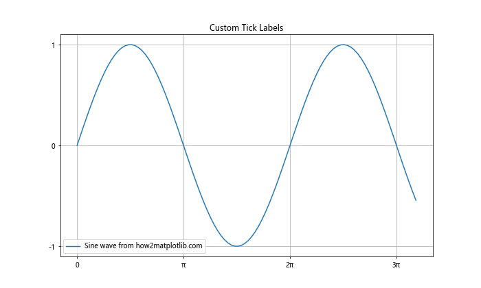 Matplotlib中的axis.Axis.get_visible()函数详解与应用