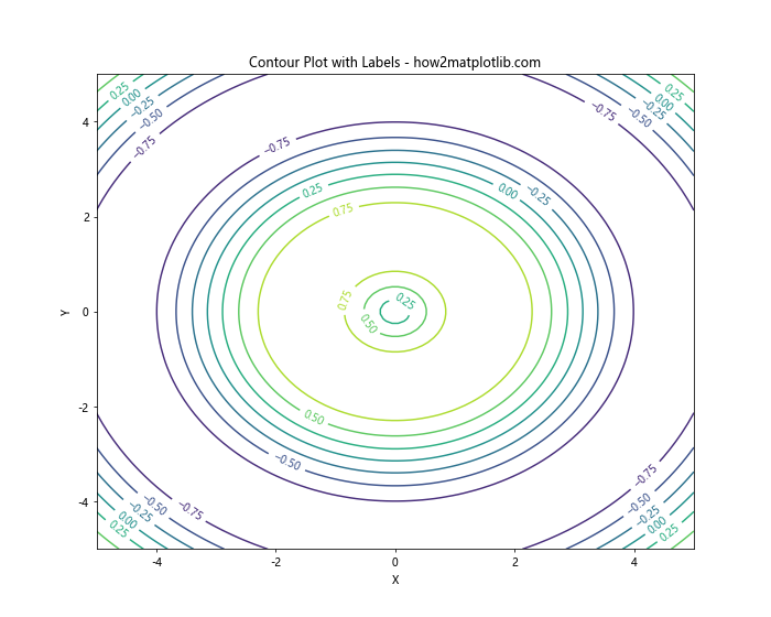 Matplotlib等高线绘制：掌握数据可视化的精髓