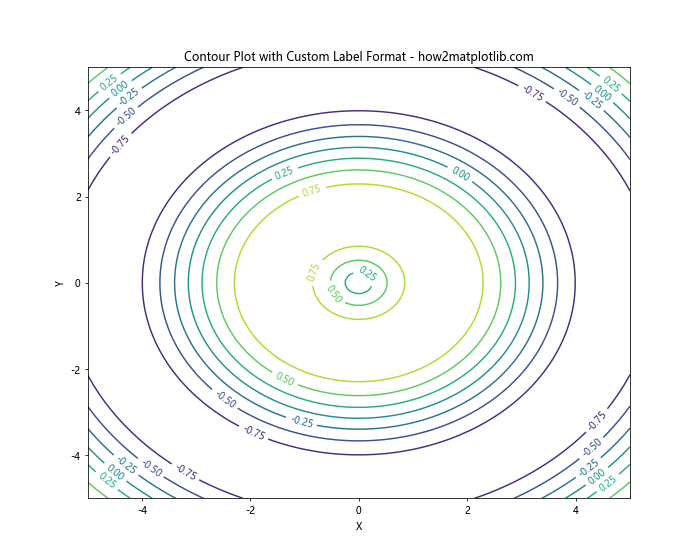 Matplotlib等高线绘制：掌握数据可视化的精髓