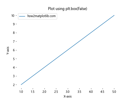 如何在Python中移除Matplotlib图形的边框