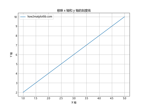 Matplotlib 图表中如何移除刻度线：全面指南