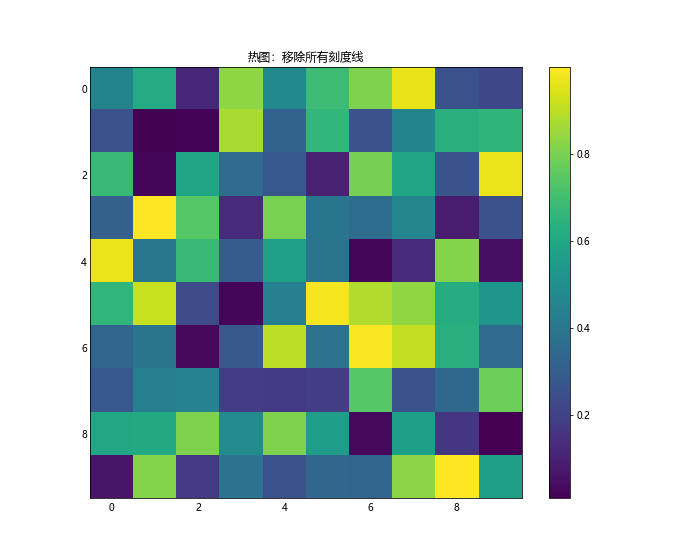 Matplotlib 图表中如何移除刻度线：全面指南