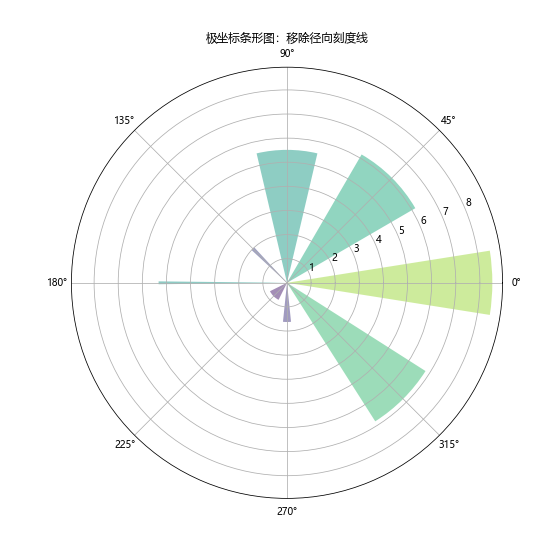 Matplotlib 图表中如何移除刻度线：全面指南