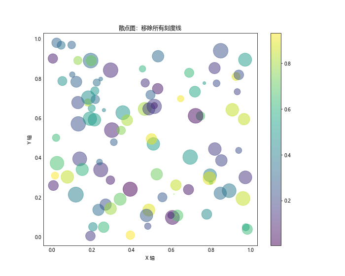 Matplotlib 图表中如何移除刻度线：全面指南