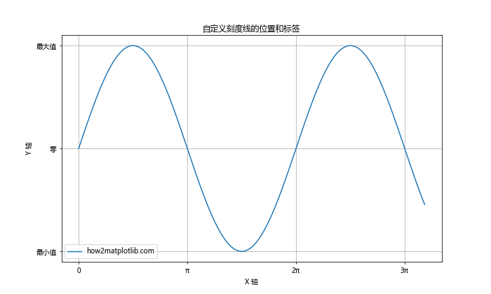 Matplotlib 图表中如何移除刻度线：全面指南