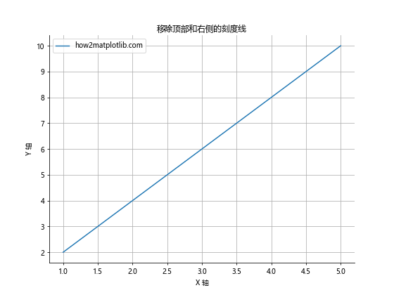 Matplotlib 图表中如何移除刻度线：全面指南