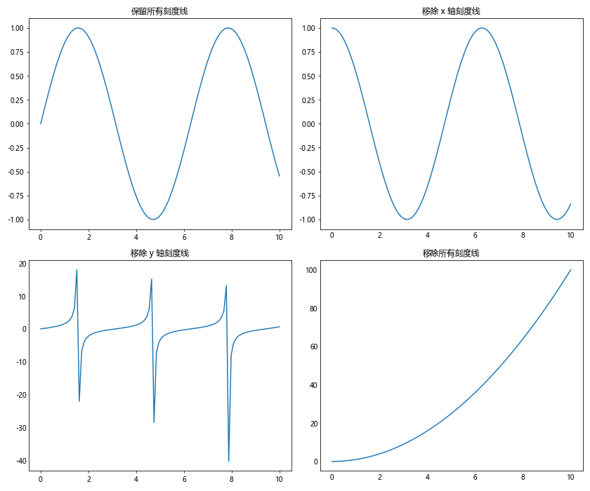 Matplotlib 图表中如何移除刻度线：全面指南