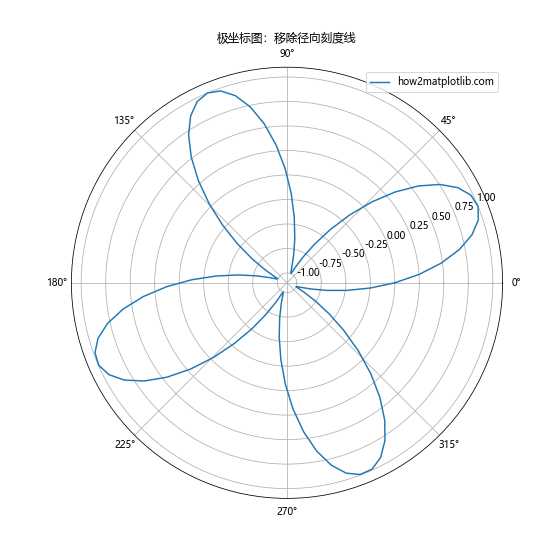 Matplotlib 图表中如何移除刻度线：全面指南