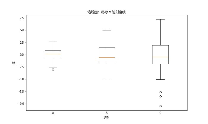 Matplotlib 图表中如何移除刻度线：全面指南