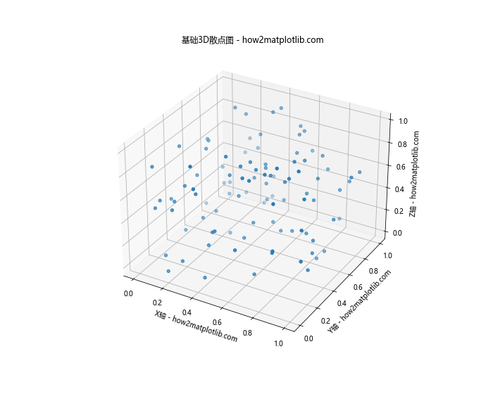 Matplotlib实现Python 3D散点图绘制：全面指南